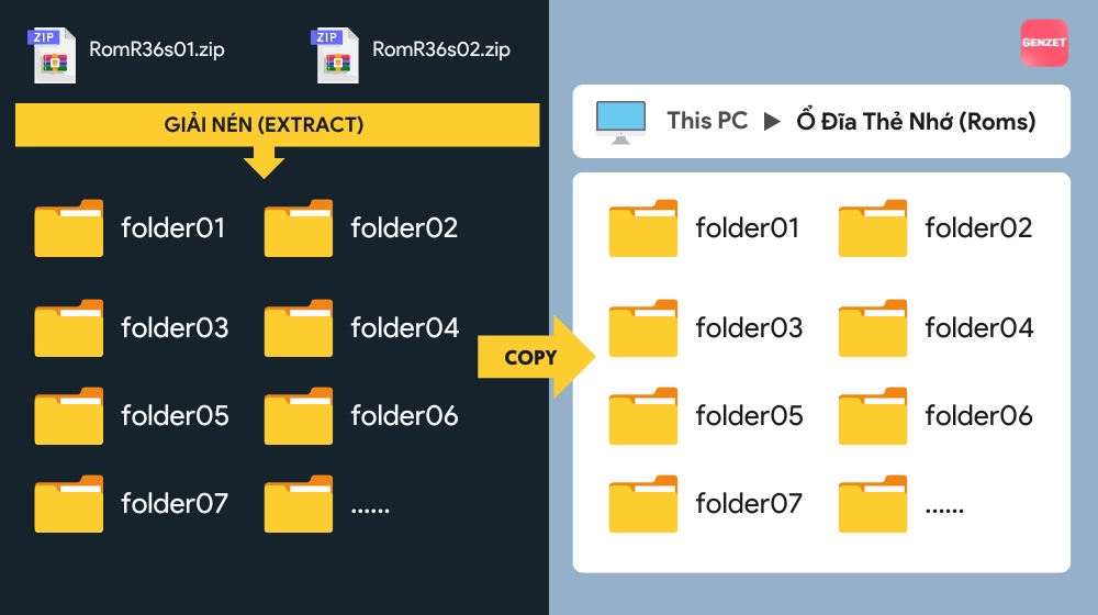 Chép đè tất cả folder đã giải nén ra vào thẻ nhớ